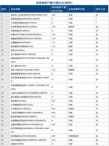 20家中国陶瓷企业入列“全球瓷砖产量30强”