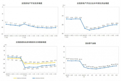 2024年1-9月房屋新开工下降22.2%，销售额下降22.7%