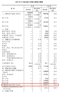 全国建筑业前三季度总产值217411亿元，同比增长4.4%