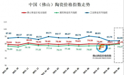 2024年9月佛山陶瓷价格总指数持续走跌