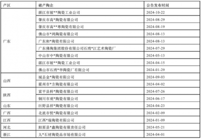 2024年1-10月全国18家陶瓷企业破产，广东产区最多